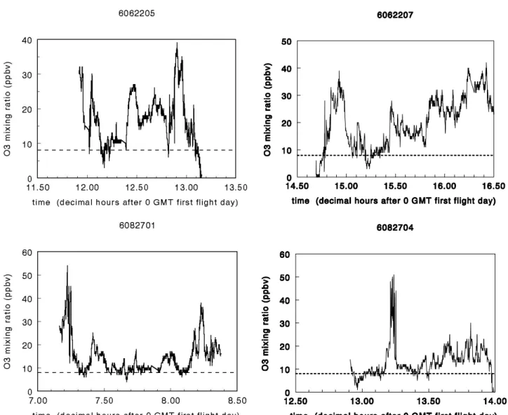 Figure 2. O 3  mixing ratio vs. time for low O 3  events during flights with generally low mixing 