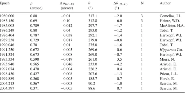 Table 7. ADS 8035: residuals with new orbit.