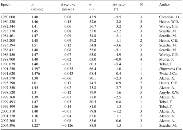 Table 8. ADS 8739: residuals with new orbit. Epoch ρ ρ (O −C) θ θ (O −C) N Author (arcsec) (arcsec) ( ◦ ) ( ◦ ) 1980.000 1.40 0 .08 43.9 −5.5 3 Comellas, J.L