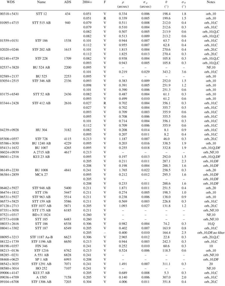 Table 2. Measurements. See text for explanation of the ‘Notes’ column.