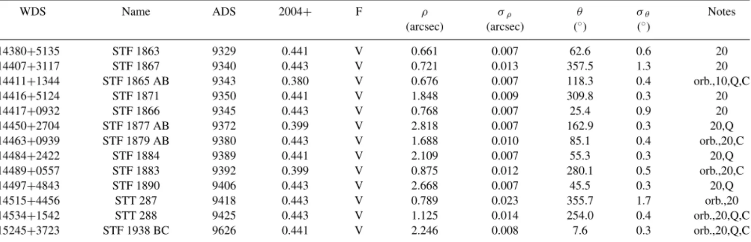 Table 2 – continued