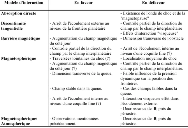 Tableau I.1. Critères pour identifier le type d'interaction martienne [d'après Vaisberg, 