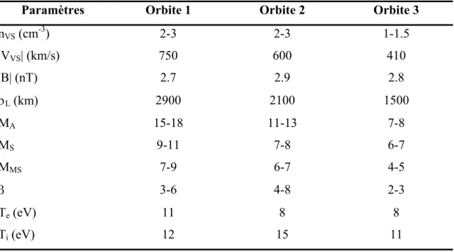 Tableau I.2. Paramètres caractéristiques du vent solaire lors de 3 premières orbites de 