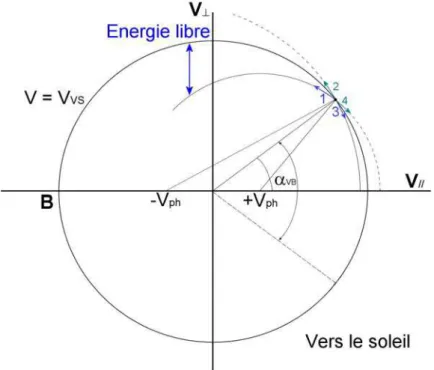 Figure I.3. Schéma expliquant la diffusion en angle d'attaque des particules par interaction avec  deux ondes se propageant en directions opposées