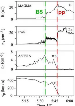 Figure I.12. Champ magnétique, densité des électrons, densité et vitesse des protons au niveau  de la planétopause (PP) [d'après Sauer et al., 1994]