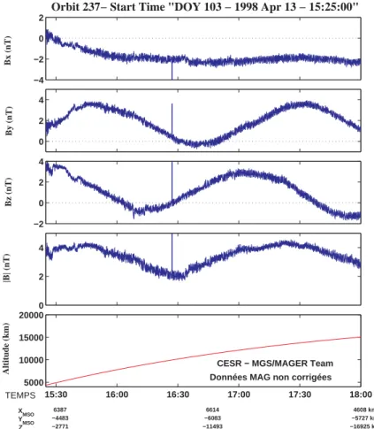 Figure II.11. Données magnétiques basse résolution ( δt = 0.75 s) non corrigées (Release A)  dans le vent solaire lors de l'orbite P237