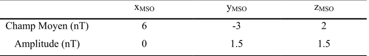 Tableau II.6. Paramètres d'entrée pour l'étude des artefacts dus aux champs 