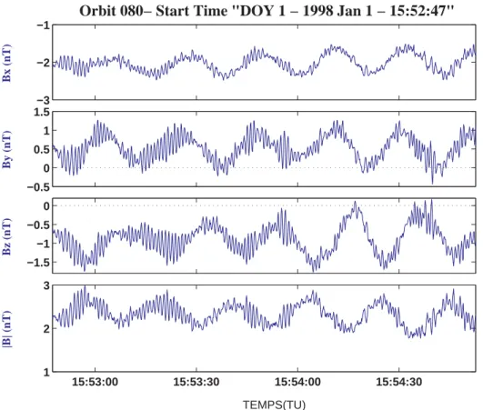 Figure III.7. Exemple d'ondes de type sifflement (~1 Hz) superposées à des ondes à la  girofréquence des protons à 9.36 R M , en amont du choc martien