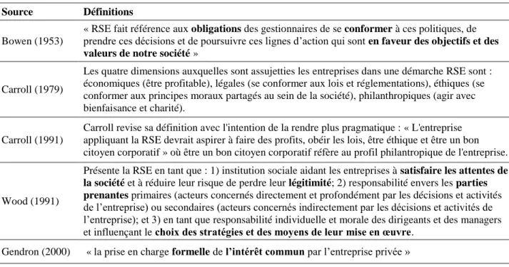 Tableau 2-2. Évolution des définitions de la RSE proposées par les auteurs académiques 