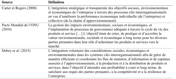 Tableau 2-5. Définitions de la gestion durable de la chaîne d’approvisionnement (SSCM) 