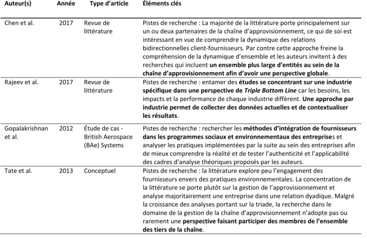 Tableau 2-6. Pistes de recherche suggérées par rapport à l’externalisation de la RSE et SSCM  Auteur(s)  Année  Type d’article  Éléments clés 