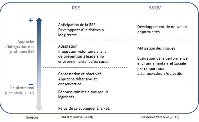 Figure 2-1. Postures RSE et SSCM illustrant l’approche poursuivie à intégrer des pratiques  RSE 