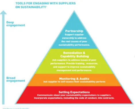 Figure 2-2. Les outils de gestion des risques environnementaux et sociaux (Source : Sisco et al.,  2010) 