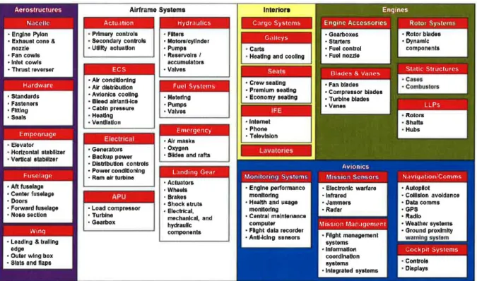 Figure 4-2. Type d’activités des entreprises reliées aux modules de l’avion (Source :  AeroDynamic, 2017) 