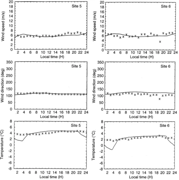 Fig. 9. Time evolution of the computed and measured  val-ues of the 6 m wind speed, the 6 m wind direction, and the 2 m temperature on July 12 from 0000 LST to 2400 LST