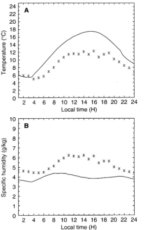 Fig. 14. Melting pro®le as a function of the distance of model grid points along the GIMEX transect