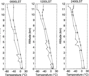 Fig. 2. Temperature and dew point temperature pro®les introduced in the model for July 12, 1991 (from 0000 LST to 2400 LST)