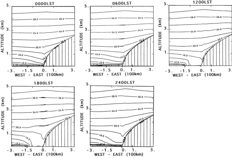 Fig. 4. Potential temperature ®elds computed on July 12, 1991