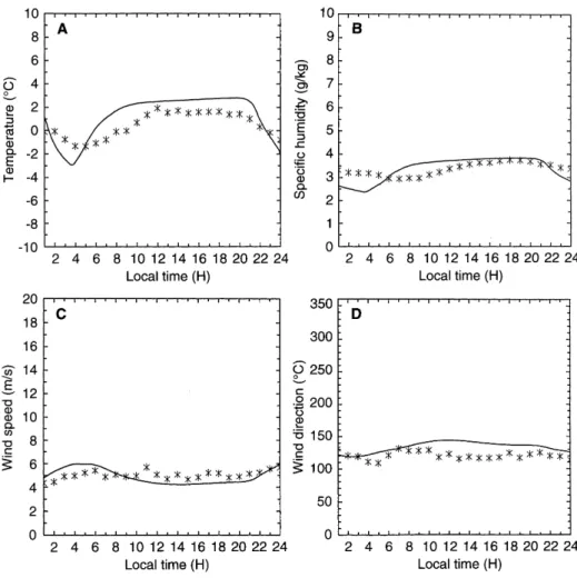 Figure 9 shows a comparison between simulation and observations of sites 5 and 6 situated over the ice cap, respectively, 8 and 39 km far from the ice margin