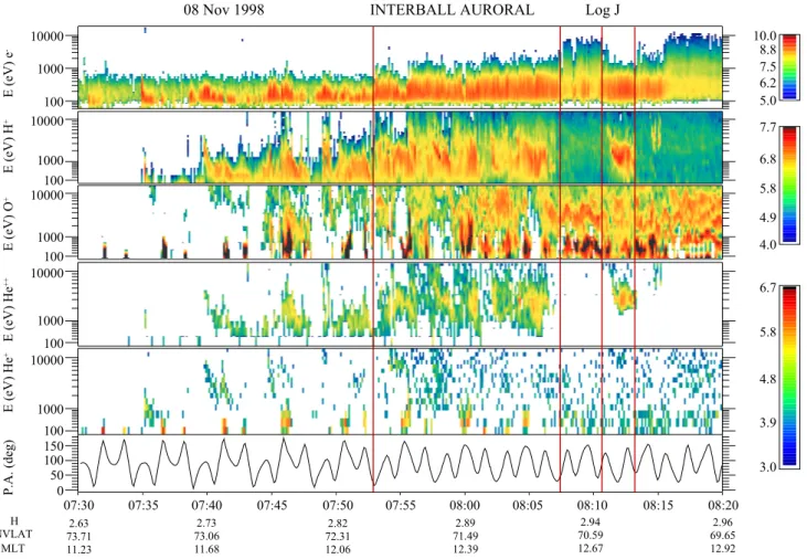 Fig. 2. Interball Auroral observations on 8 November 1998 between 07:30 to 08:20 UT. From top to bottom: the energy time spectrograms for electrons, H + , O + , He ++ , He + 