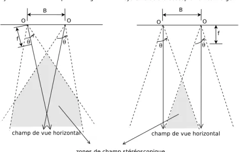 Figure 1.2 G´eom´etrie de st´er´eoscopie convergente et non convergente (voir Pissaloux et al., 2008, p