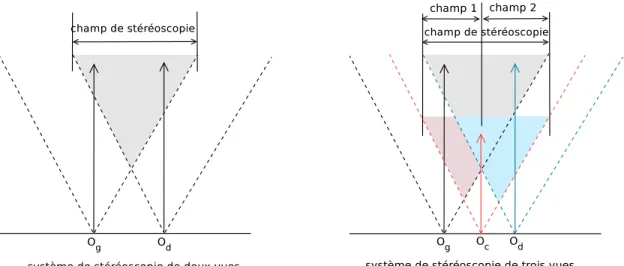 Figure 1.5 G´eom´etrie de st´er´eoscopie non convergente et de vues multiples