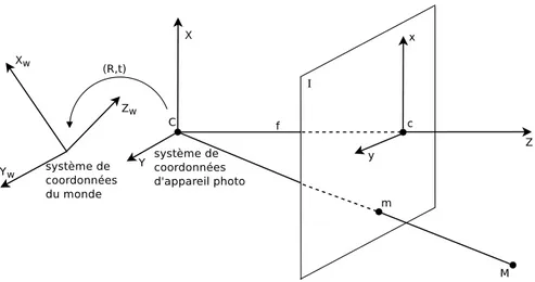 Figure 3.3 syst`eme de coordonn´ees du monde et les param`etres extrins`eques d’appareil photo (voir Xu et Zhang, 1996, p