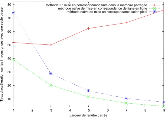 Figure 4.6 Taux d’acc´el´eration avec une seule ex´ecution gauche-droite selon trois m´ethodes pour les images de 463 × 370