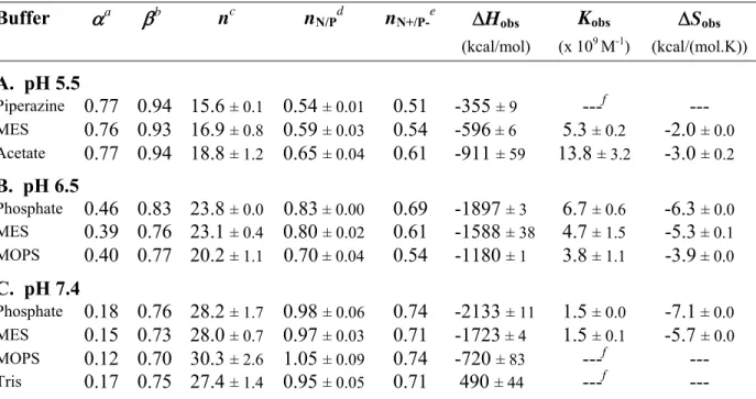 Table 4.3.  Parameters of Interaction of Chitosan (80% DDA, 94 kDa) with Plasmid DNA (6.4  kb) in Buffers with Different Protonation Enthalpies and at Constant Ionic Strength of 25 mM  Obtained by Fitting ITC Isotherms to the SSIS model