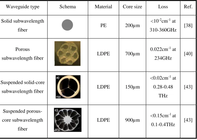 Table 1: The comparison between different types of subwavelength fibers for terahertz guidance