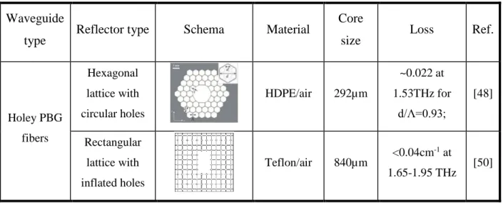 Table 2 The comparison between different types of hollow core fibers for terahertz guidance