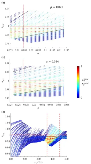 Figure 4.2 Optimazition of the waveguide structure. (a) Sweeping 