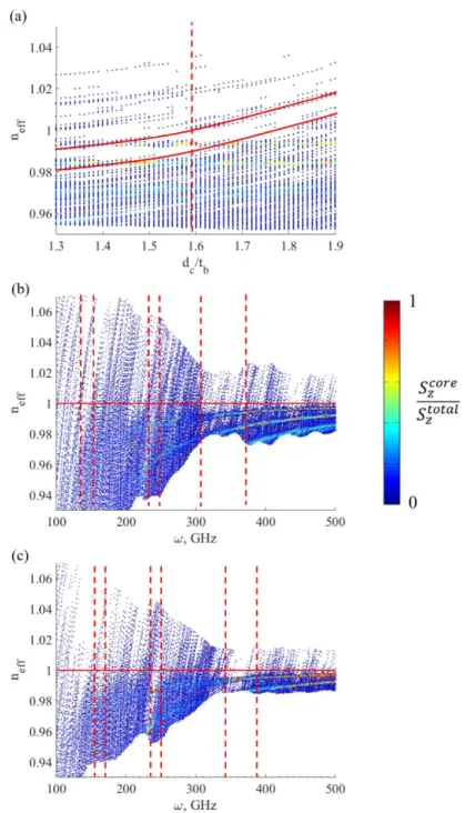 Figure 4.4 (a) Partial optimization of the waveguide structure with a bridge thickness of 200µm