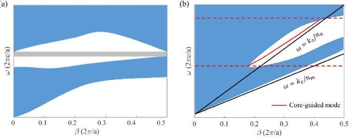 Figure 4.6 Schematic of the band diagram for (a) 2D planar photonic crystal waveguides and (b)  quasi-3D photonic crystal fibers