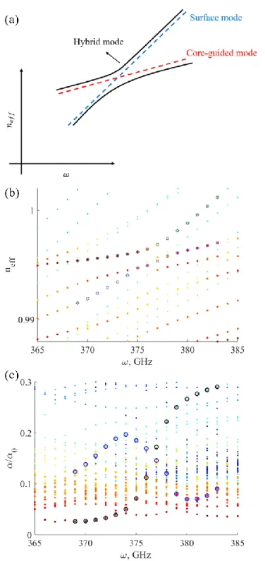 Figure 4.7 (a) Schematic of the modal anti-crossing of the core-guided mode (red dashed line) and  the surface mode (blue dashed line)