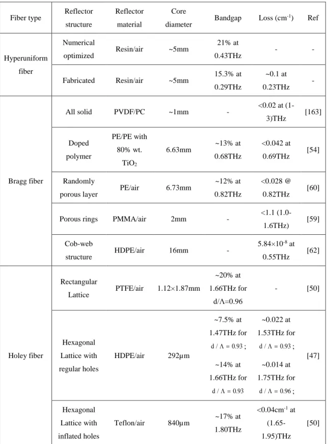 Table 3 Comparison of the bandgap widths and losses of the hollow core fibers featuring different  reflector types