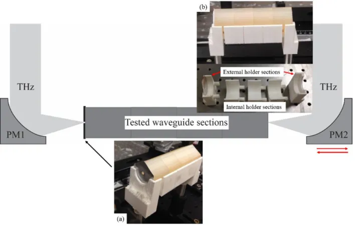 Figure 4.9. Schematic of the experimental setup with all of four waveguide sections mounted inside  of a composite holder
