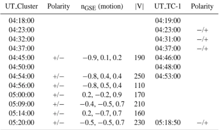 Table 1. Catalogue of Cluster FTE motions for the FTEs marked