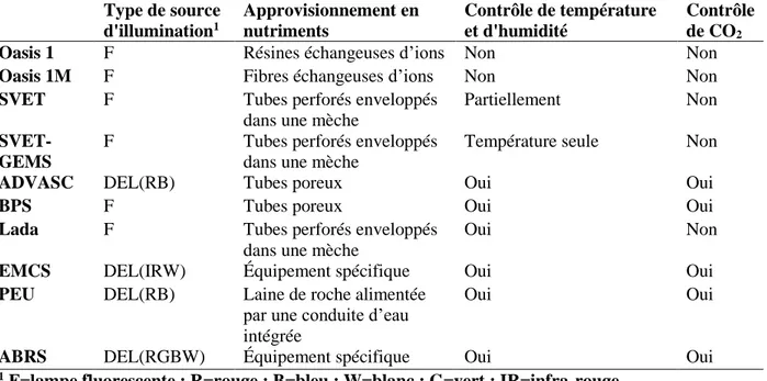 Tableau  2-1  Comparaison  des  différents  incubateurs  menant  des  expériences  botaniques  dans  l'espace (Tableau tiré et modifié de [14]) 