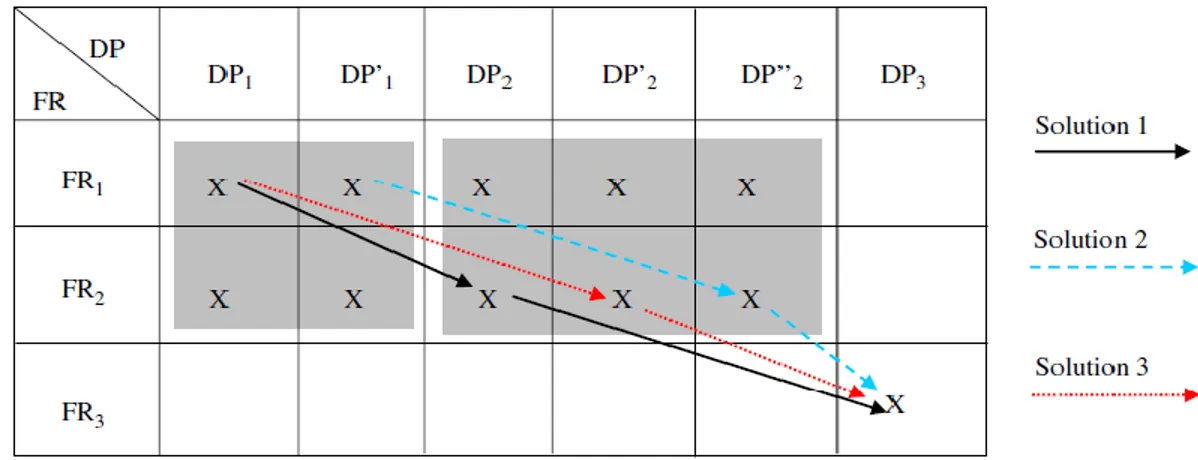 Figure 4-3 Solutions différentes de DPs pour un FR (Figure tirée de [8]) 
