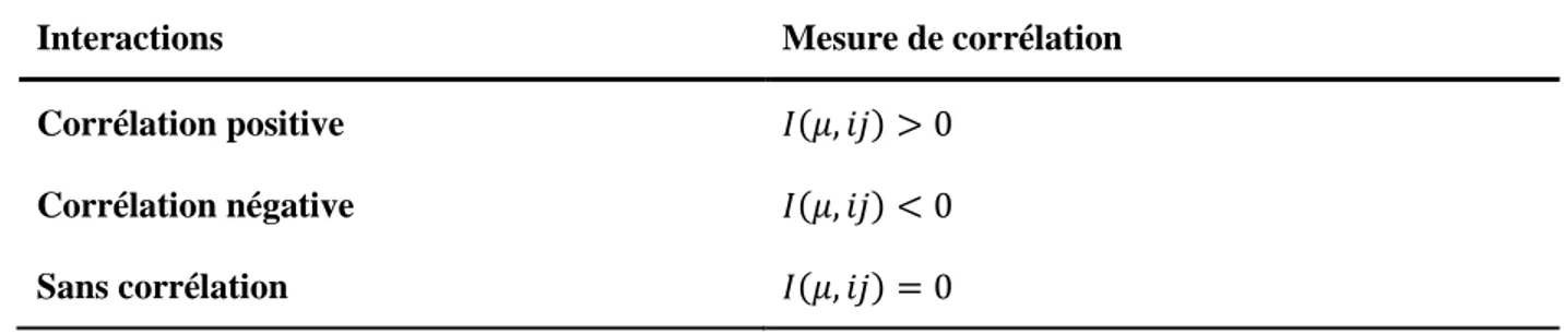 Tableau  4-3  Règles  des  mesures  floues  de  corrélation  dépendante  des  différentes  interactions  (Tableau tiré de [42]) 