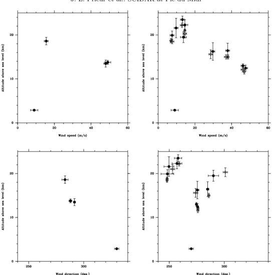 Fig. 11. Vertical wind velocity (top) and direction (bottom) profiles measured with γ Del at 23h00 U.T