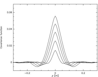 Fig. 2. Covariance function C 1 (ρ) of irradiance due to a single turbulent layer, with optical turbulence factor J = 3.10 −14 [m 1/3 ], at different distances: h = 5, 10, 15, 20, 25 km