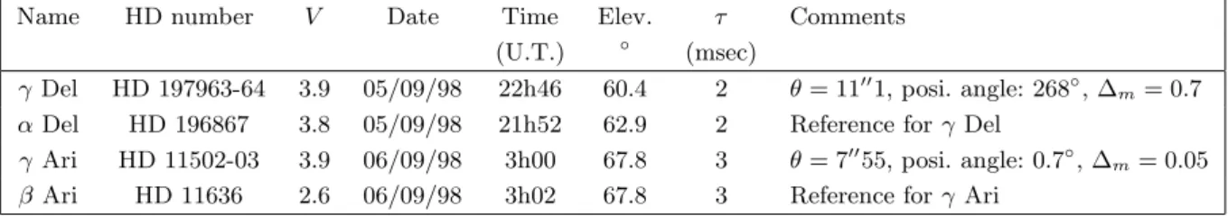 Table 1. List of observed objects. V : total magnitude, Elev.: elevation above the horizon, τ : integration time of elementary