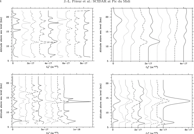 Fig. 7. Set of C N 2 profiles computed with γ Ari (top) and γ Del