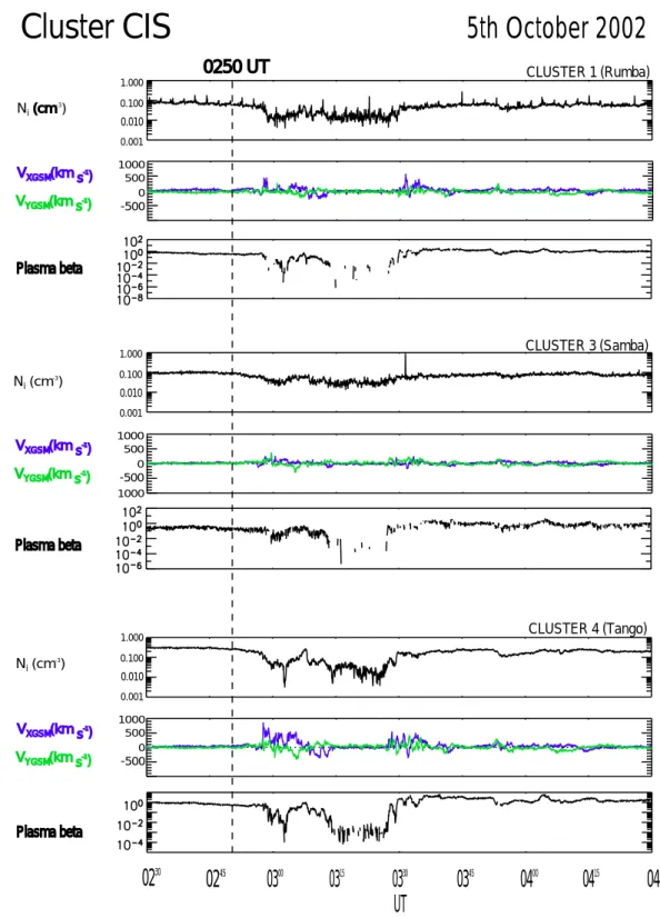 Fig. 8. Cluster CIS ion data from spacecraft 1, 3 and 4 for 5 October 2002, from 02:30 to 04:30 UT; density, x and y velocity components