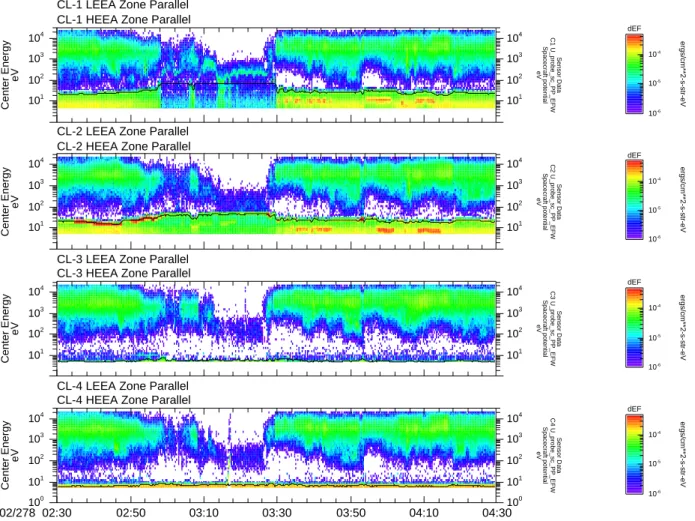 Fig. 9. Cluster PEACE electron energy data from all spacecraft for 5 October 2002, from 02:30 to 04:30 UT.