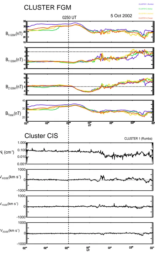 Fig. 11. (b) zoomed view for the 02:40 to 03:10 UT interval: B x , B y , B z and B t ot al Cluster FGM data from the four spacecraft and density,