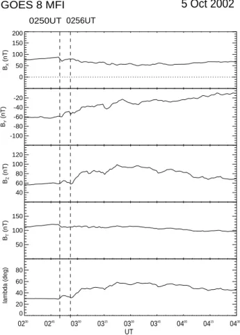 Fig. 5. GOES 8 magnetometer data for 5 October 2002, from 02:30