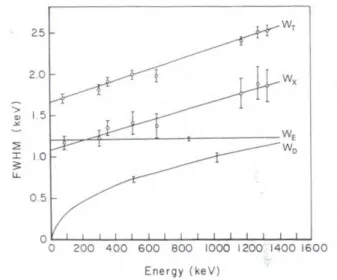 Fig. 2.10: Variation de la r´esolution en fonction de l’´energie pour un d´etecteur HPGe de 86 cm 3 , d’apr`es Owens [1985].